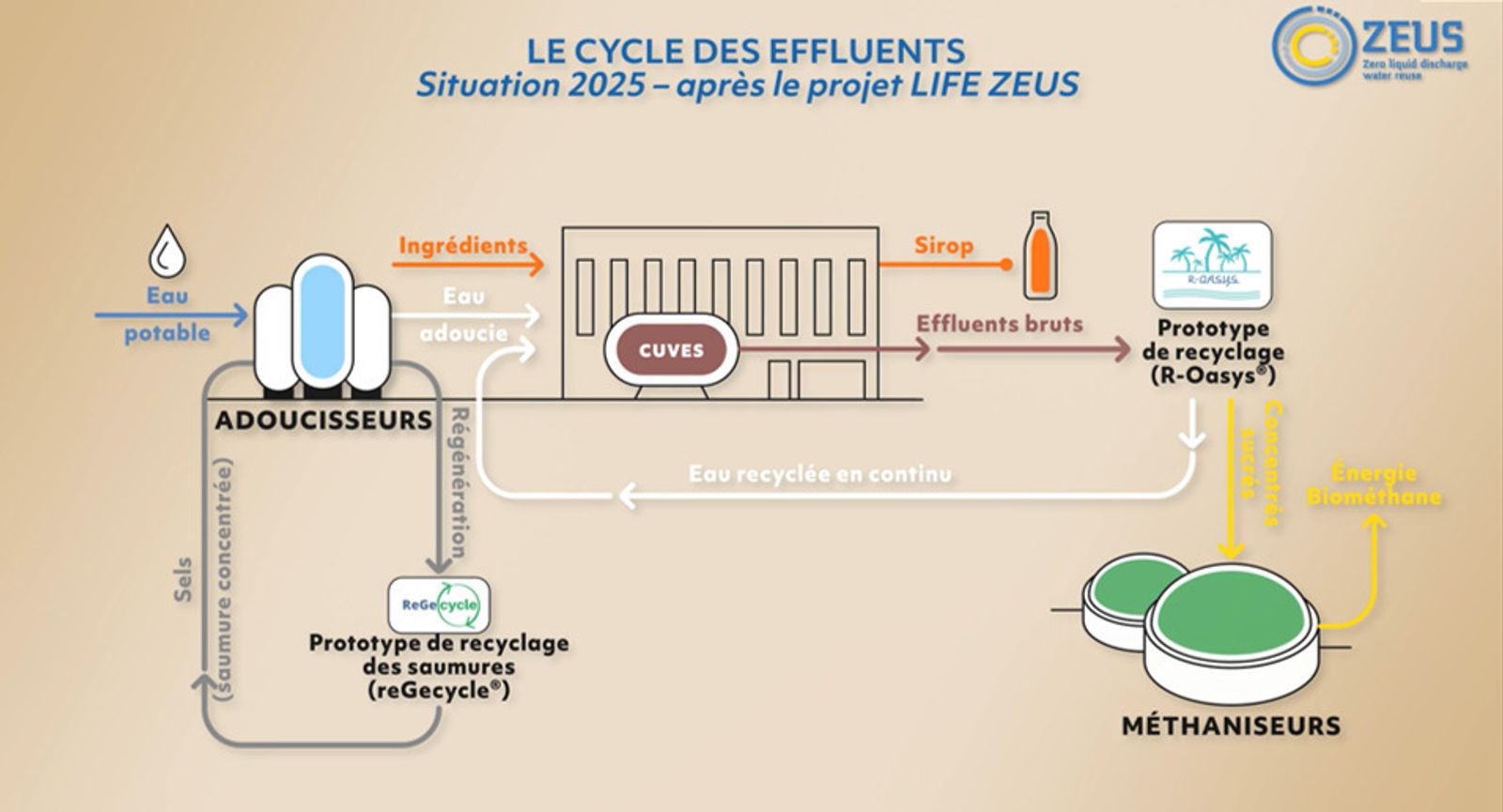 Zéro rejet liquide en industrie agroalimentaire - F7 - #CGLE 2022